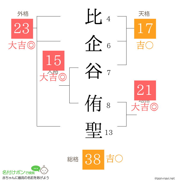 比企谷 侑聖さんの姓名判断結果