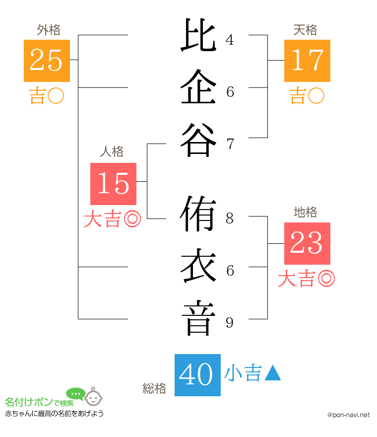 比企谷 侑衣音さんの姓名判断結果
