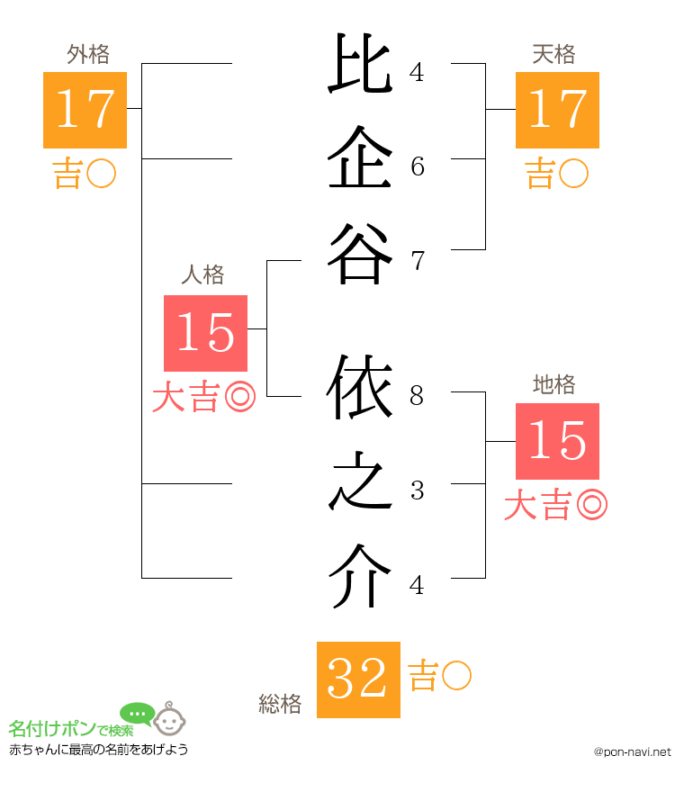 比企谷 依之介さんの姓名判断結果
