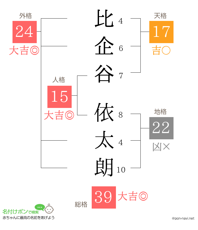比企谷 依太朗さんの姓名判断結果