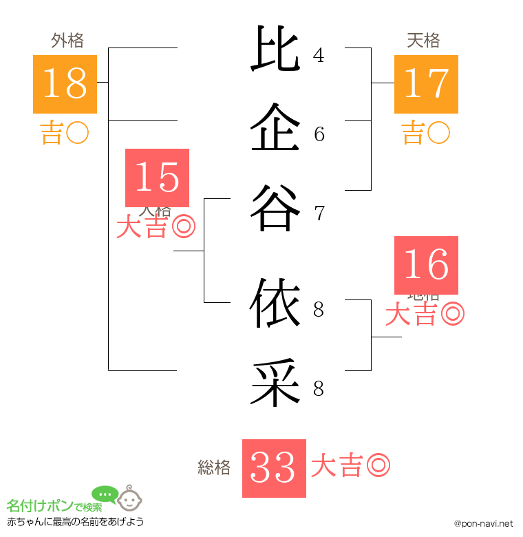 比企谷 依采さんの姓名判断結果