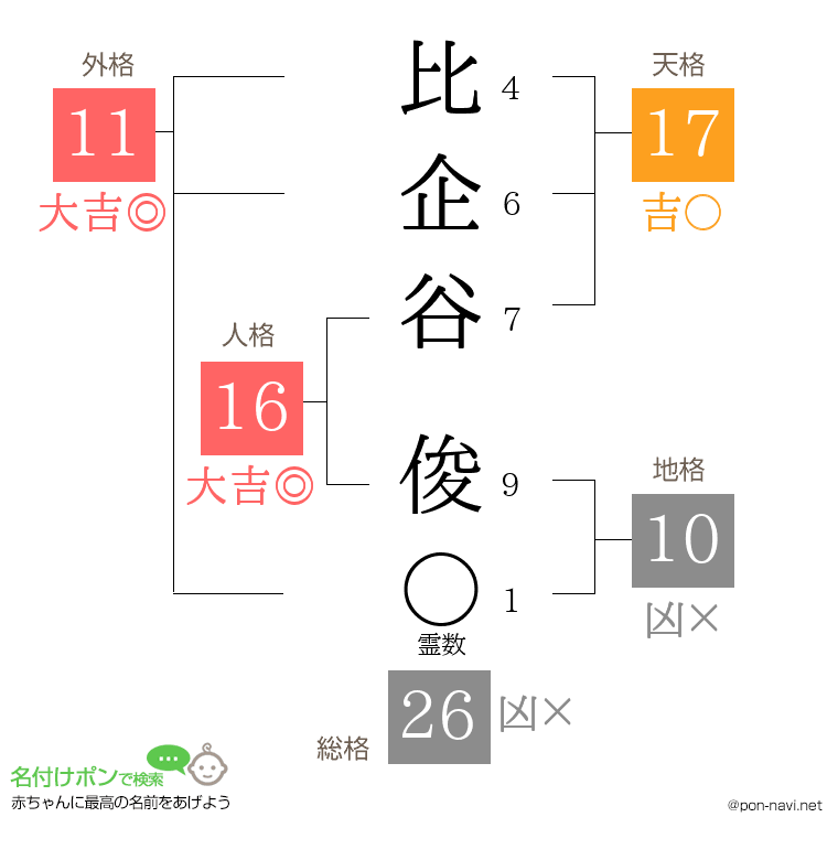 比企谷 俊さんの姓名判断結果