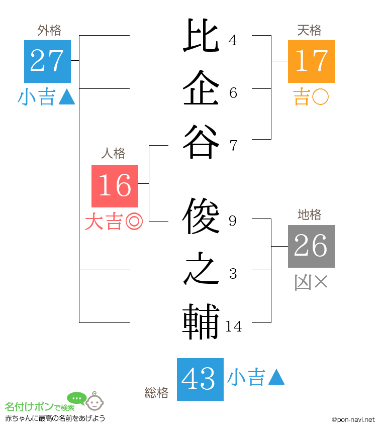 比企谷 俊之輔さんの姓名判断結果