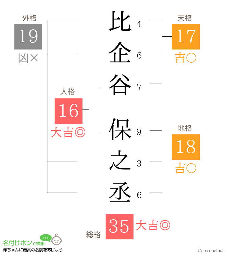 比企谷 保之丞さんの姓名判断結果
