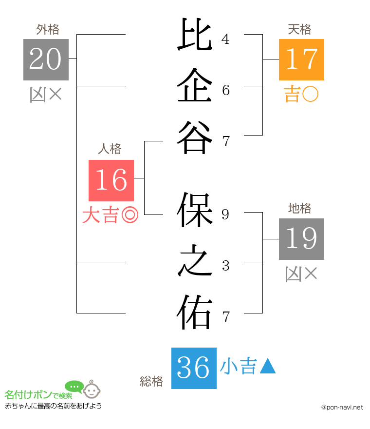 比企谷 保之佑さんの姓名判断結果