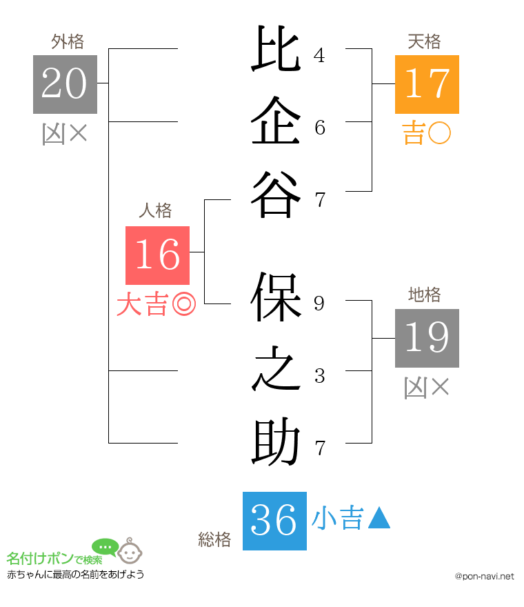 比企谷 保之助さんの姓名判断結果