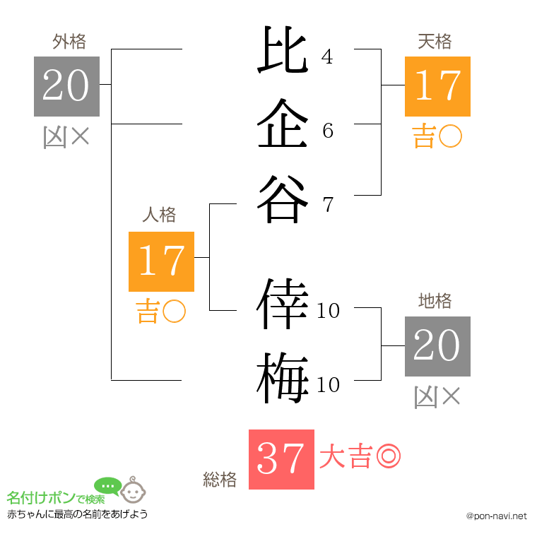 比企谷 倖梅さんの姓名判断結果