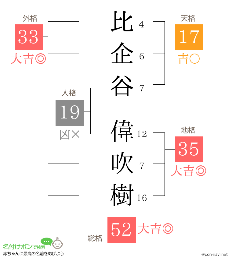 比企谷 偉吹樹さんの姓名判断結果