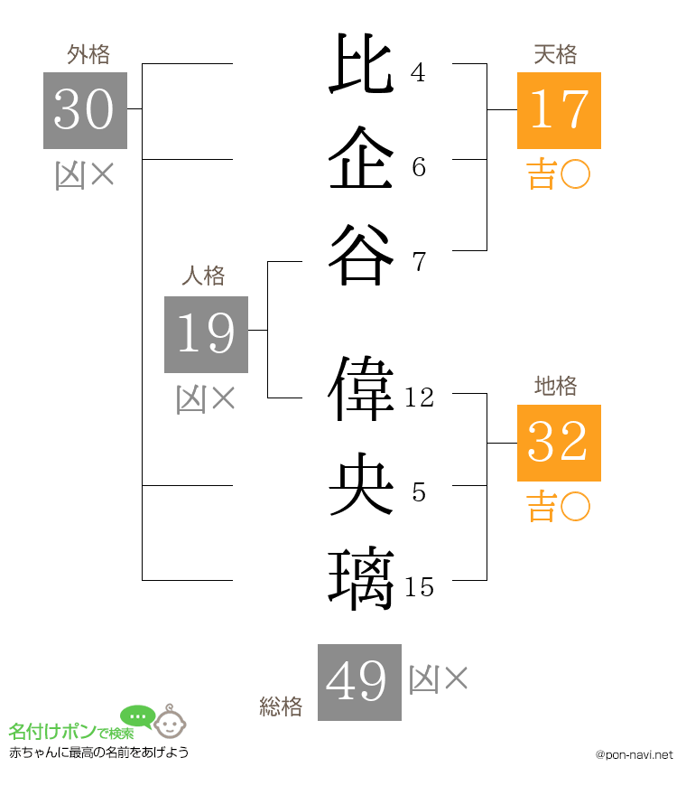 比企谷 偉央璃さんの姓名判断結果
