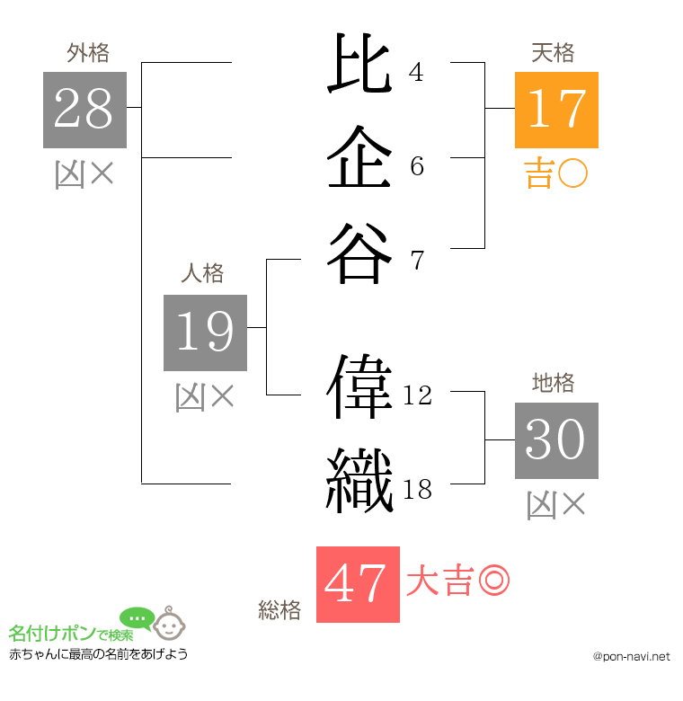 比企谷 偉織さんの姓名判断結果