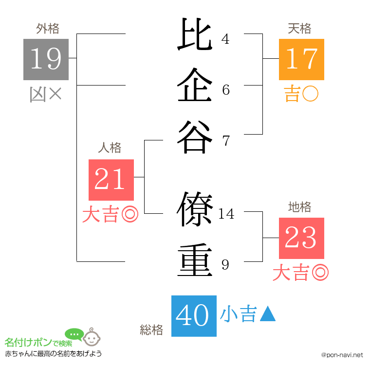 比企谷 僚重さんの姓名判断結果