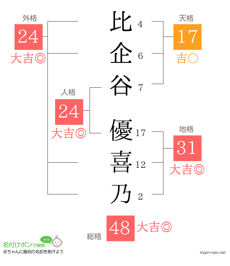 比企谷 優喜乃さんの姓名判断結果