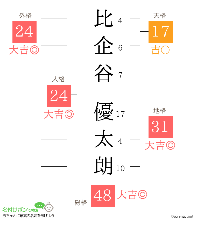 比企谷 優太朗さんの姓名判断結果
