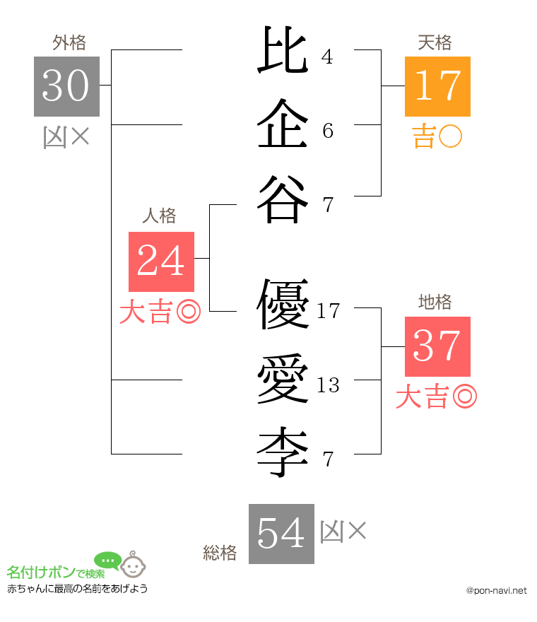 比企谷 優愛李さんの姓名判断結果