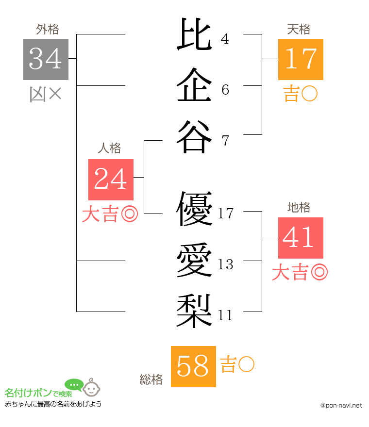 比企谷 優愛梨さんの姓名判断結果