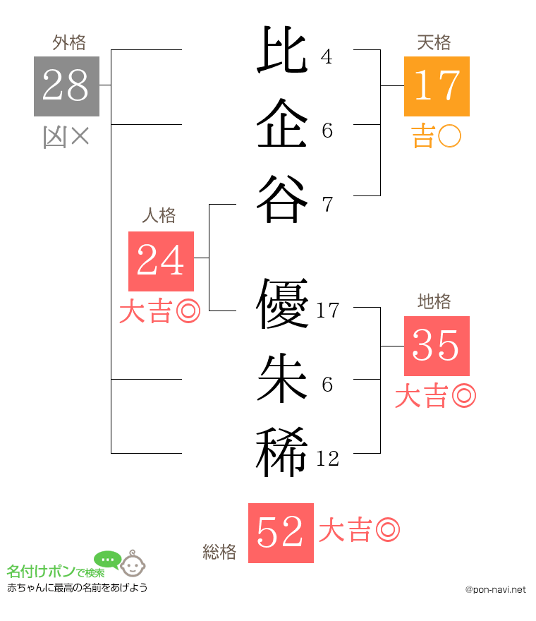 比企谷 優朱稀さんの姓名判断結果