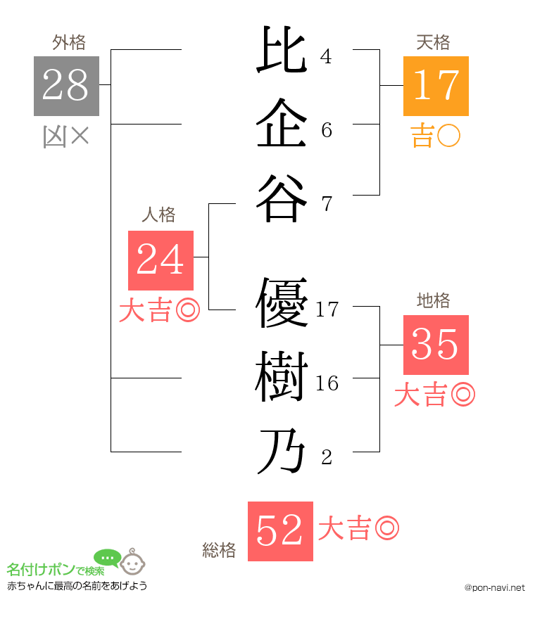 比企谷 優樹乃さんの姓名判断結果