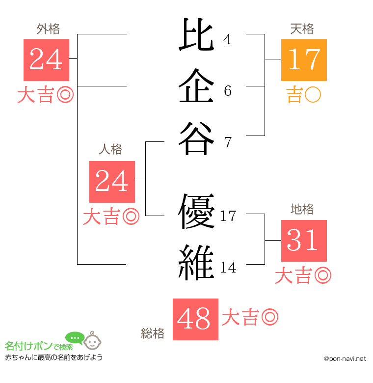 比企谷 優維さんの姓名判断結果