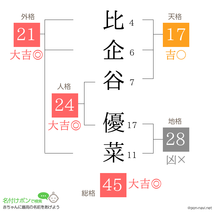 比企谷 優菜さんの姓名判断結果
