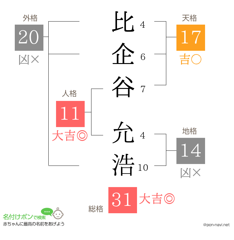比企谷 允浩さんの姓名判断結果