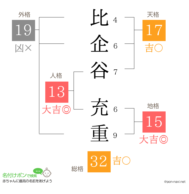 比企谷 充重さんの姓名判断結果