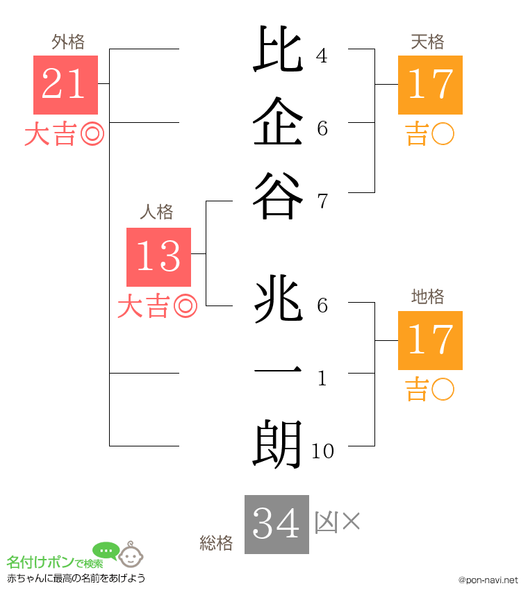 比企谷 兆一朗さんの姓名判断結果