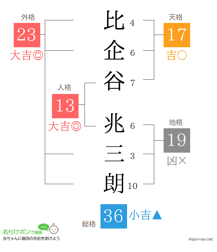 比企谷 兆三朗さんの姓名判断結果