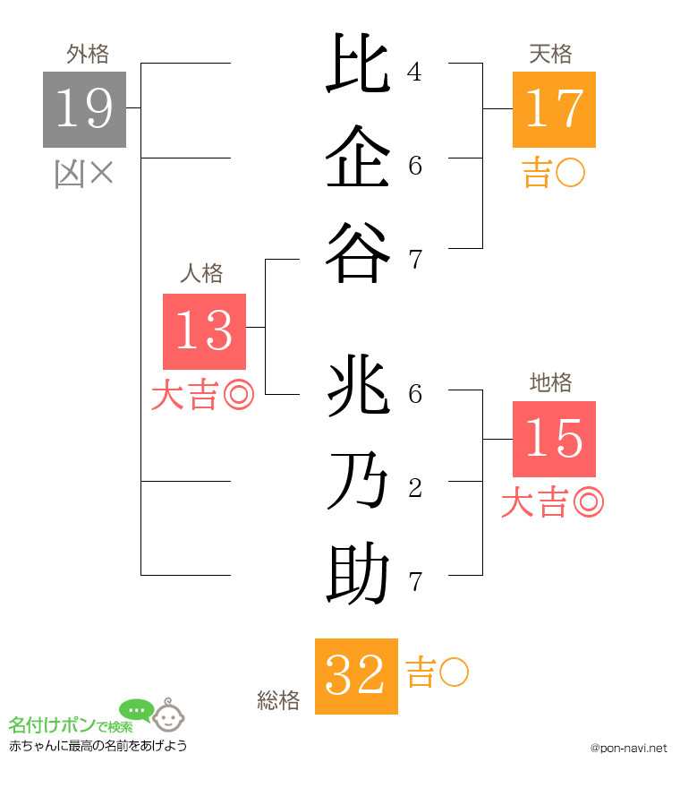 比企谷 兆乃助さんの姓名判断結果