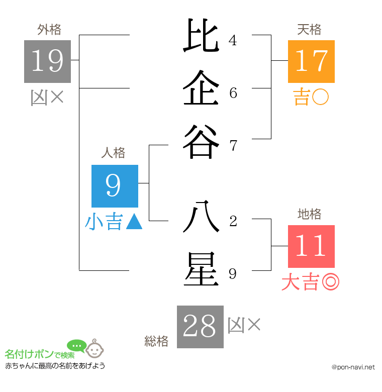 比企谷 八星さんの姓名判断結果