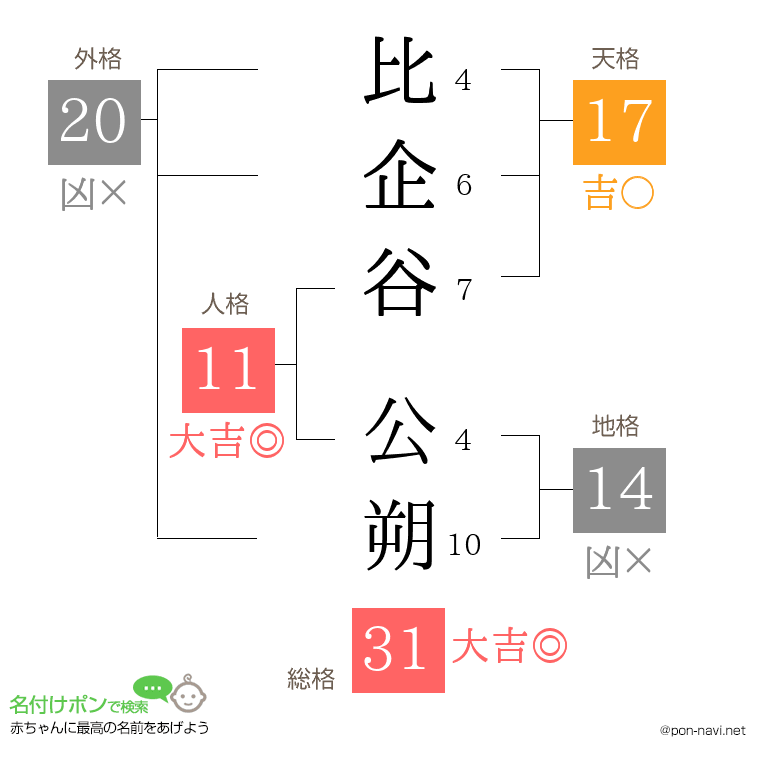比企谷 公朔さんの姓名判断結果