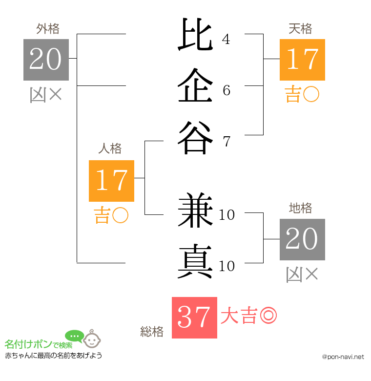 比企谷 兼真さんの姓名判断結果