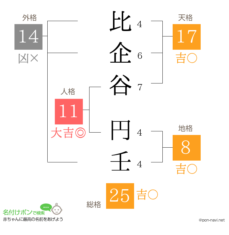 比企谷 円壬さんの姓名判断結果