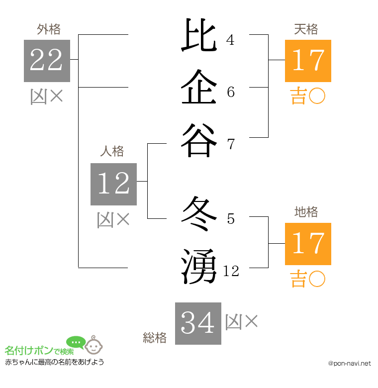比企谷 冬湧さんの姓名判断結果