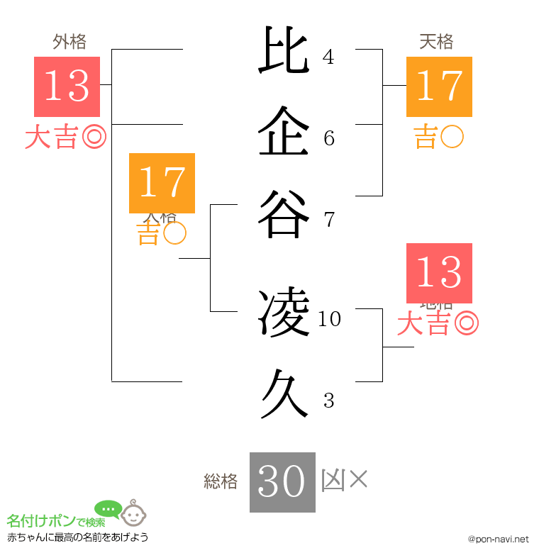 比企谷 凌久さんの姓名判断結果