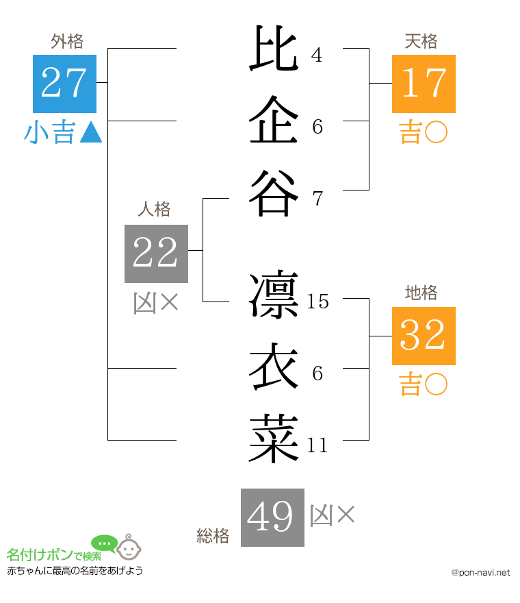 比企谷 凛衣菜さんの姓名判断結果