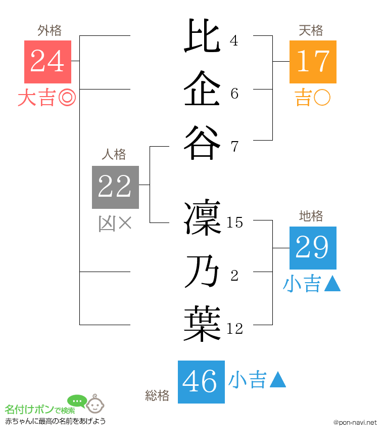 比企谷 凜乃葉さんの姓名判断結果