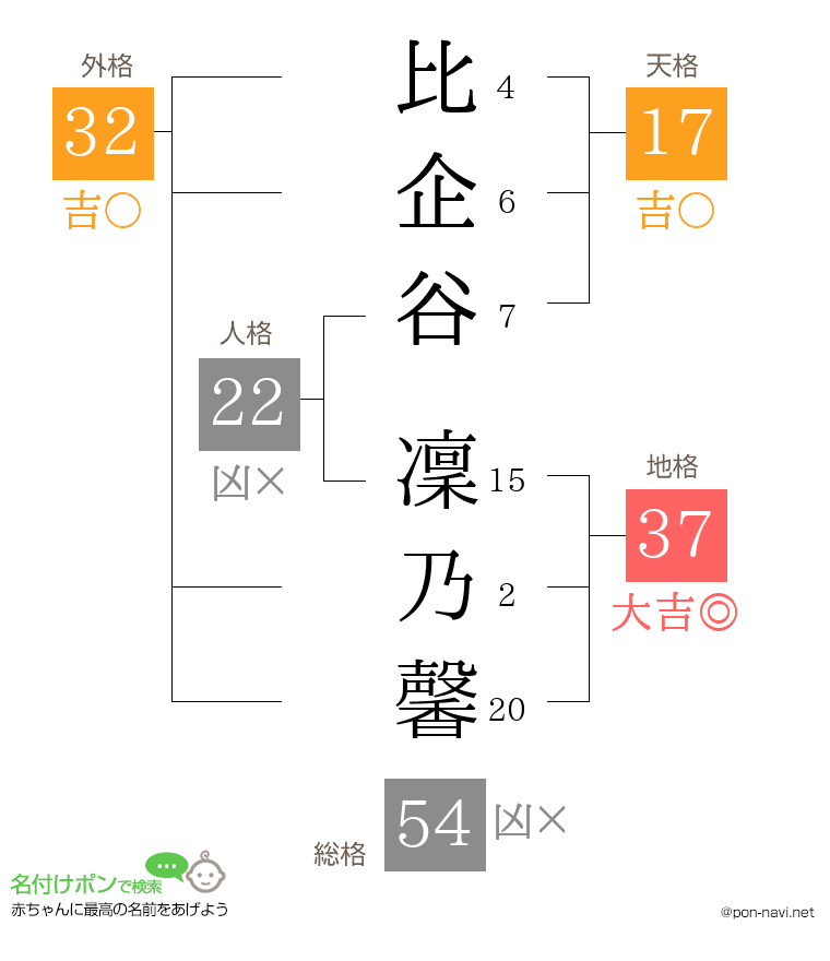 比企谷 凜乃馨さんの姓名判断結果