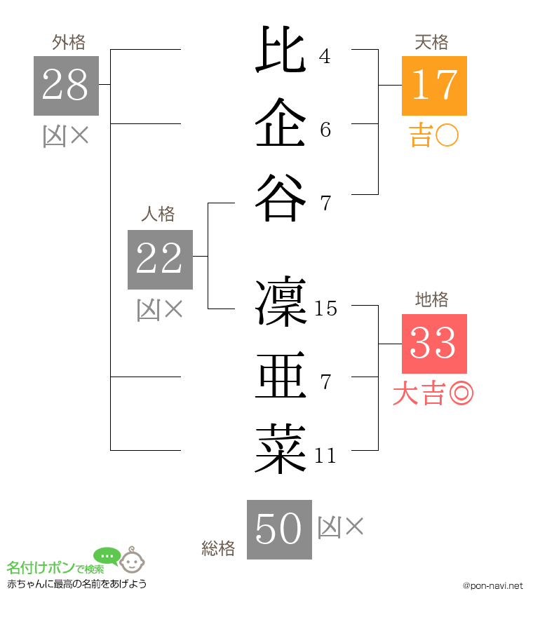 比企谷 凜亜菜さんの姓名判断結果
