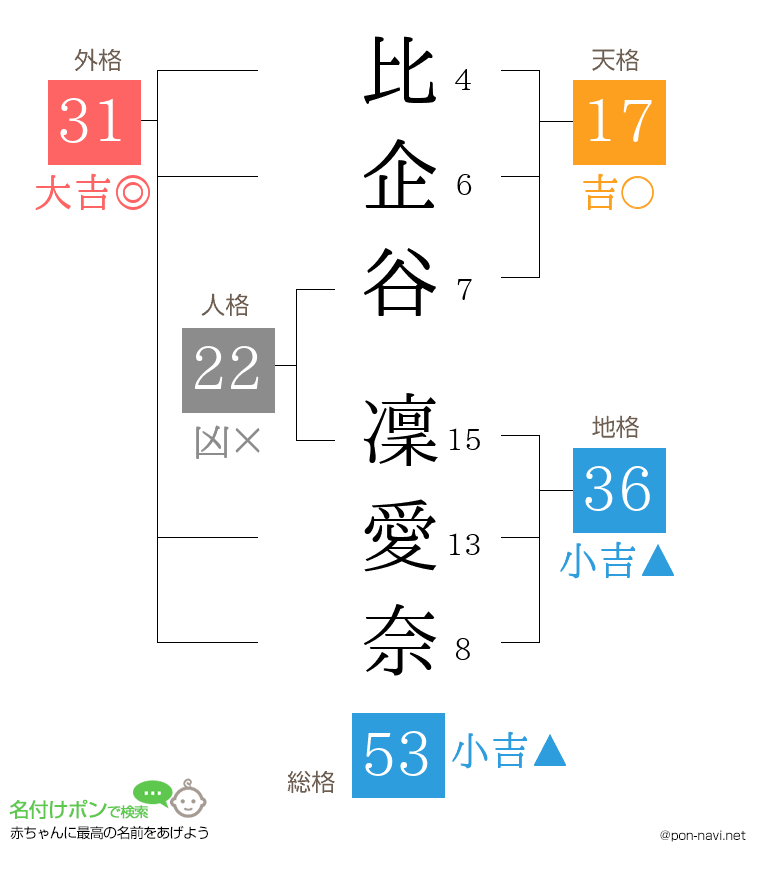 比企谷 凜愛奈さんの姓名判断結果
