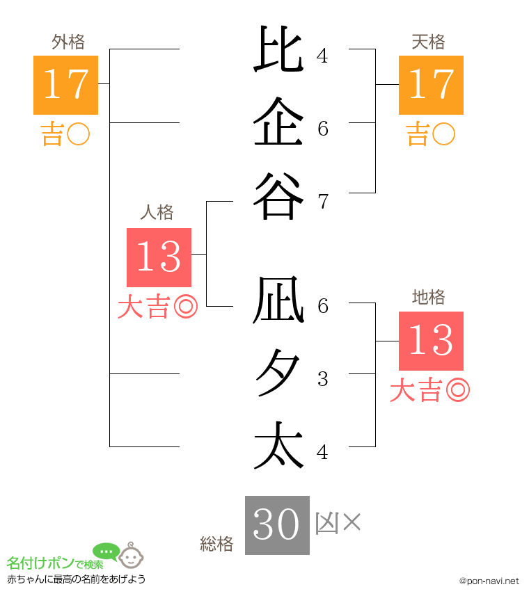 比企谷 凪夕太さんの姓名判断結果