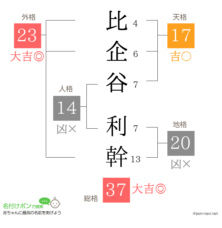 比企谷 利幹さんの姓名判断結果