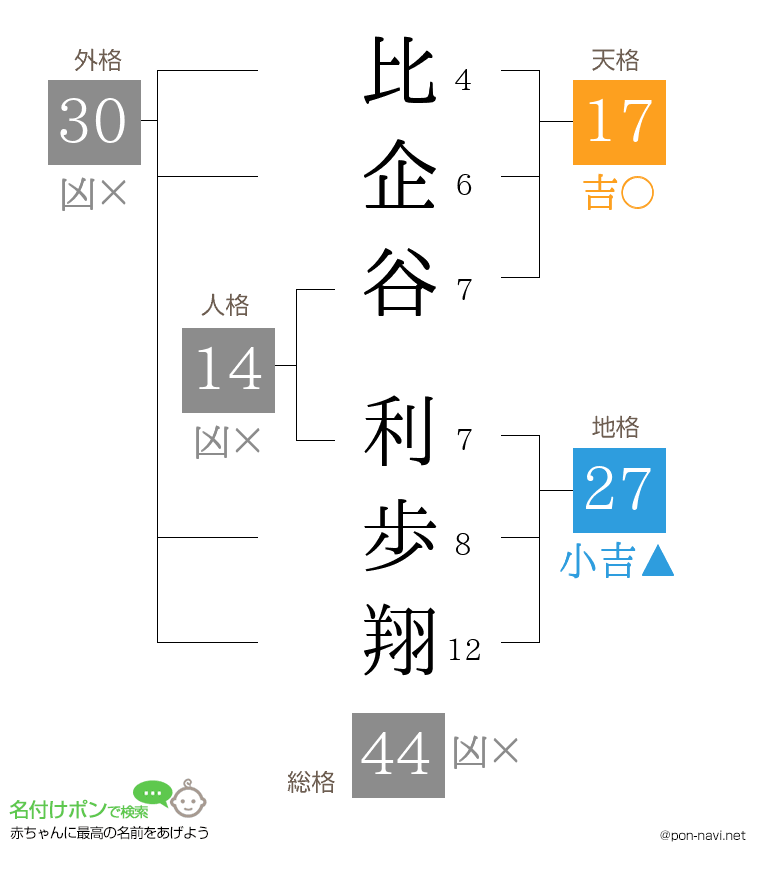 比企谷 利歩翔さんの姓名判断結果
