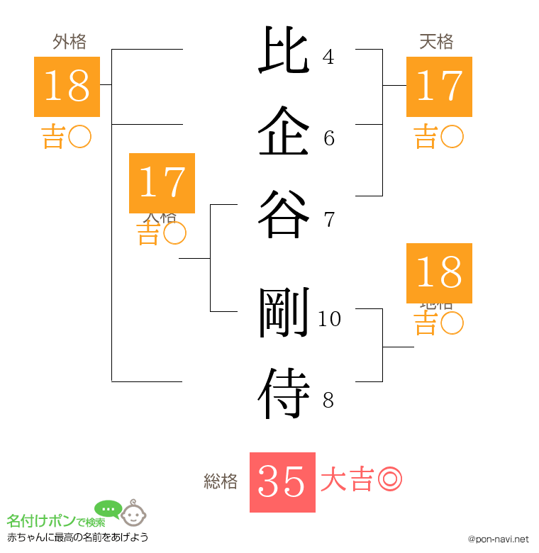 比企谷 剛侍さんの姓名判断結果