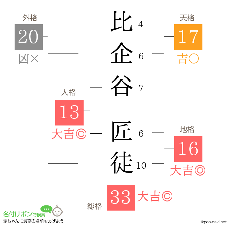 比企谷 匠徒さんの姓名判断結果