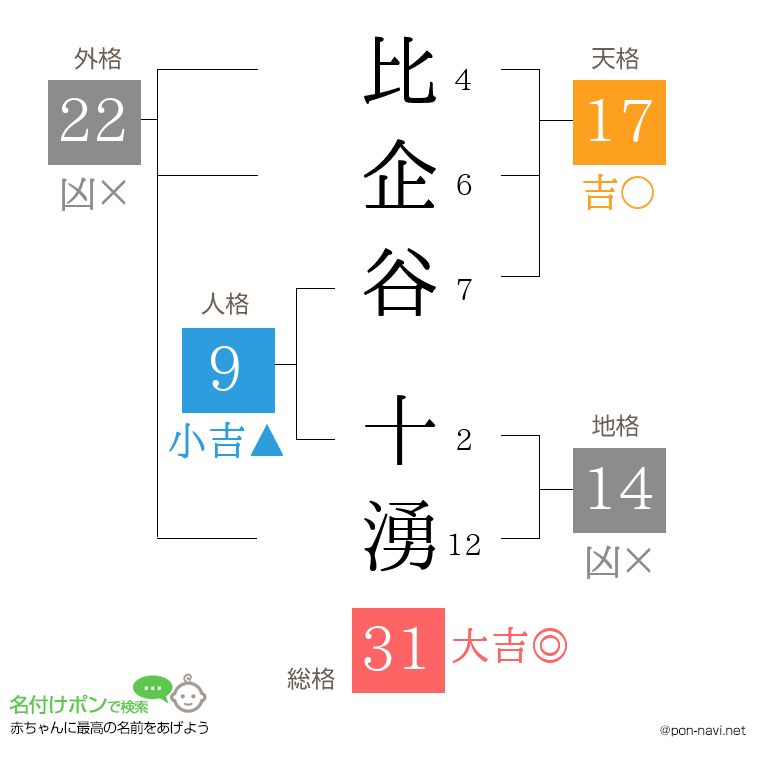 比企谷 十湧さんの姓名判断結果