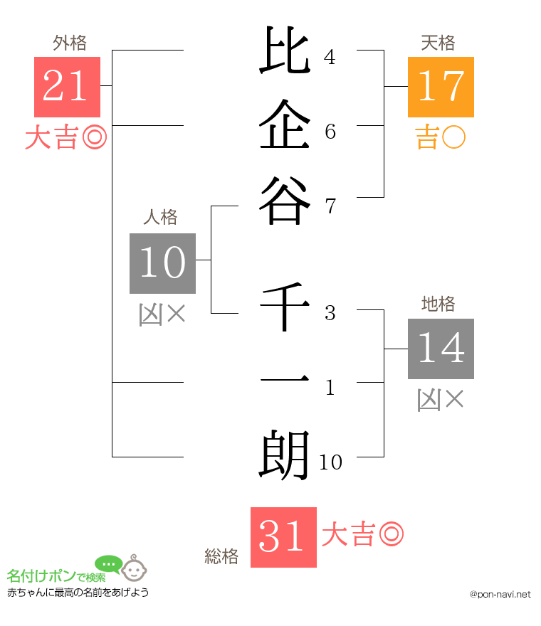 比企谷 千一朗さんの姓名判断結果