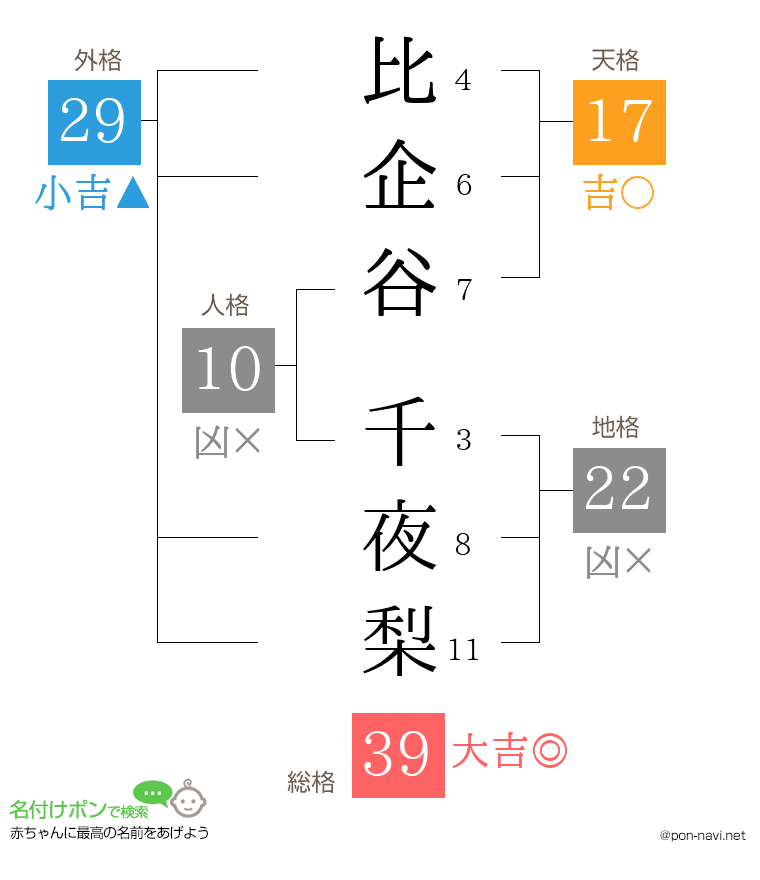 比企谷 千夜梨さんの姓名判断結果