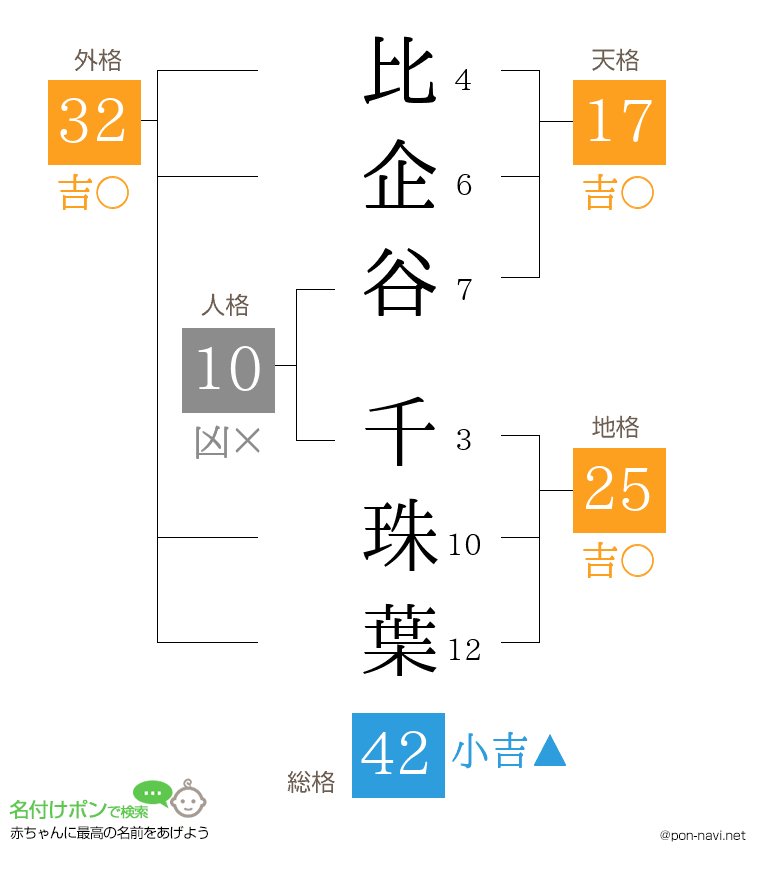 比企谷 千珠葉さんの姓名判断結果