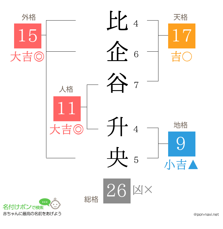 比企谷 升央さんの姓名判断結果