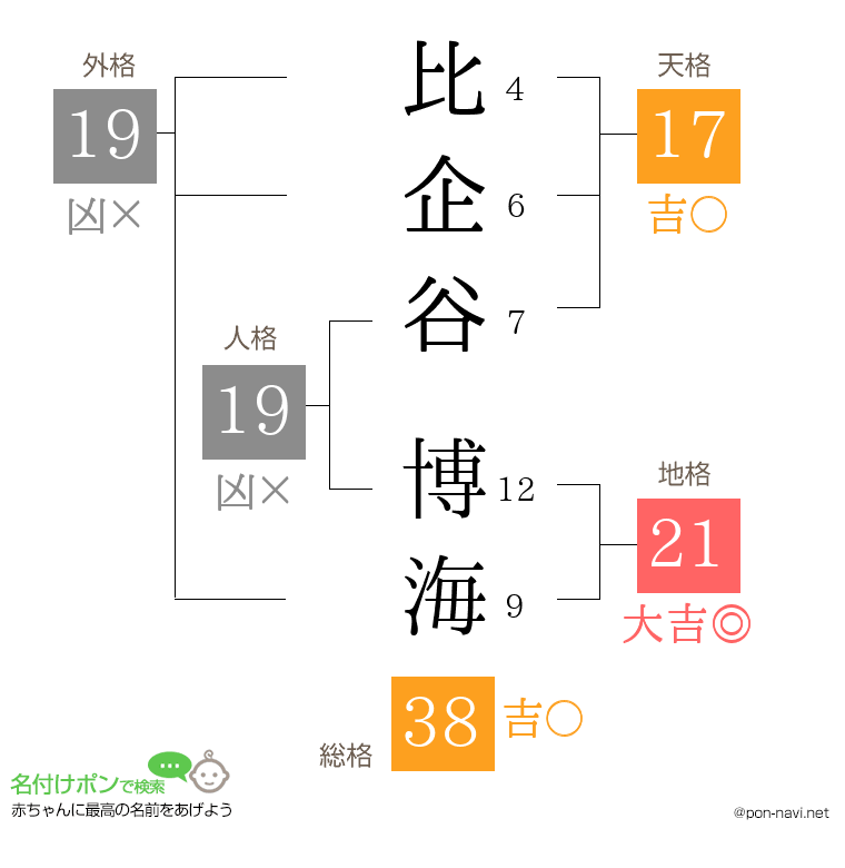 比企谷 博海さんの姓名判断結果